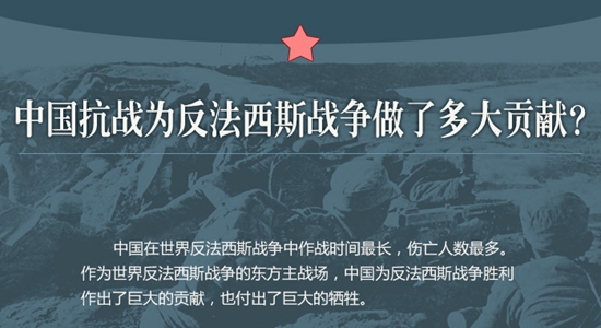 圖說：中國抗戰(zhàn)為世界反法西斯戰(zhàn)爭做了多大貢獻(xiàn)